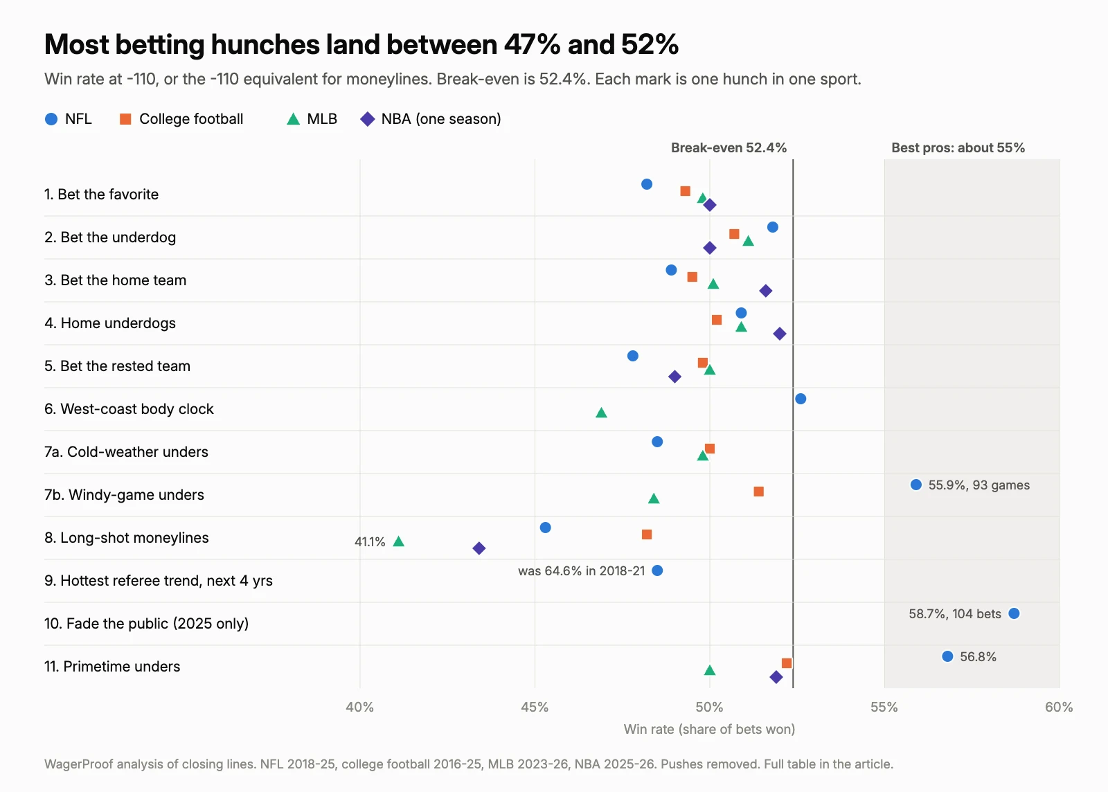 Dot plot of 38 results, one per hunch per sport. Almost all fall between 47% and 52%. Only NFL windy-game unders at 55.9%, NFL primetime unders at 56.8% and fading the heavy public at 58.7% in 2025 pass the 55% pro mark