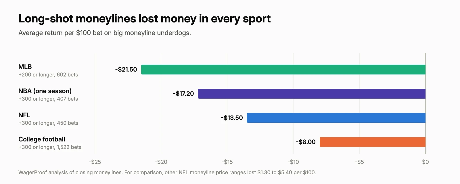 Bar chart of the average return per $100 on big moneyline underdogs: MLB lost $21.50, the NBA $17.20, the NFL $13.50 and college football $8.00