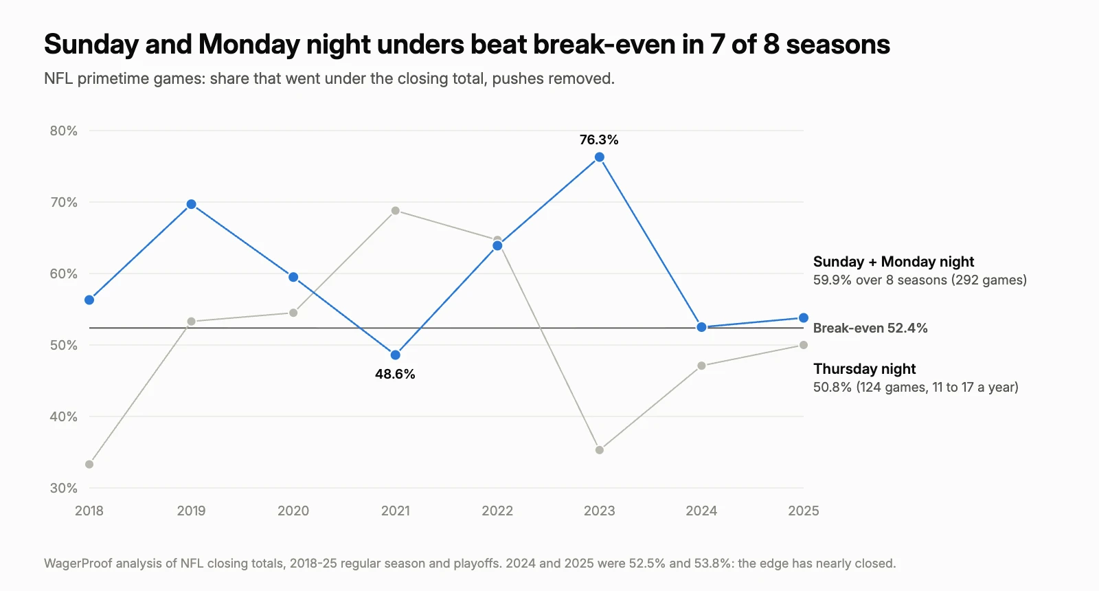 Line chart of NFL primetime under rates by season. Sunday and Monday night games stayed above 52.4% in every season except 2021, peaking at 76.3% in 2023, then fell to 52.5% in 2024 and 53.8% in 2025. Thursday night swung between 33.3% and 68.8%