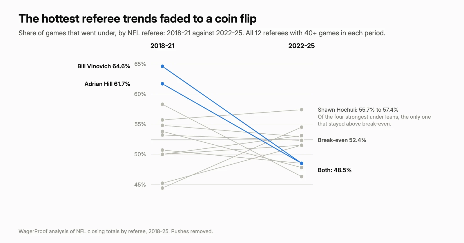 Slope chart of 12 NFL referees' under rates. Bill Vinovich fell from 64.6% in 2018-21 to 48.5% in 2022-25, Adrian Hill from 61.7% to 48.5%. Shawn Hochuli rose from 55.7% to 57.4%