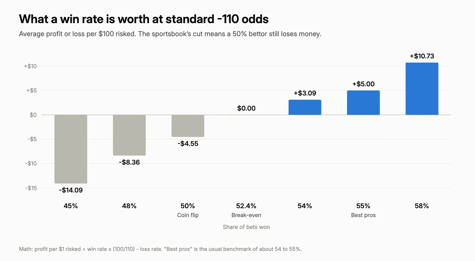 Bar chart of profit per $100 risked at -110 odds: 45% loses $14.09, 48% loses $8.36, 50% loses $4.55, 52.4% breaks even, 54% makes $3.09, 55% makes $5.00 and 58% makes $10.73