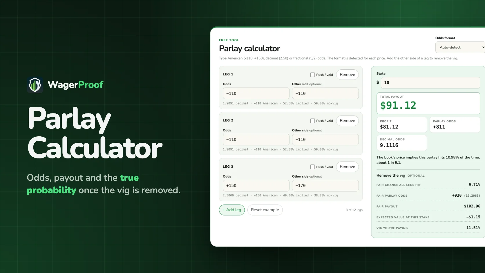 Parlay Calculator title beside a screenshot of the calculator: three legs at -110, -110 and +150 pay $91.12 on $10, with no-vig results showing a fair +930 price and 11.51% vig