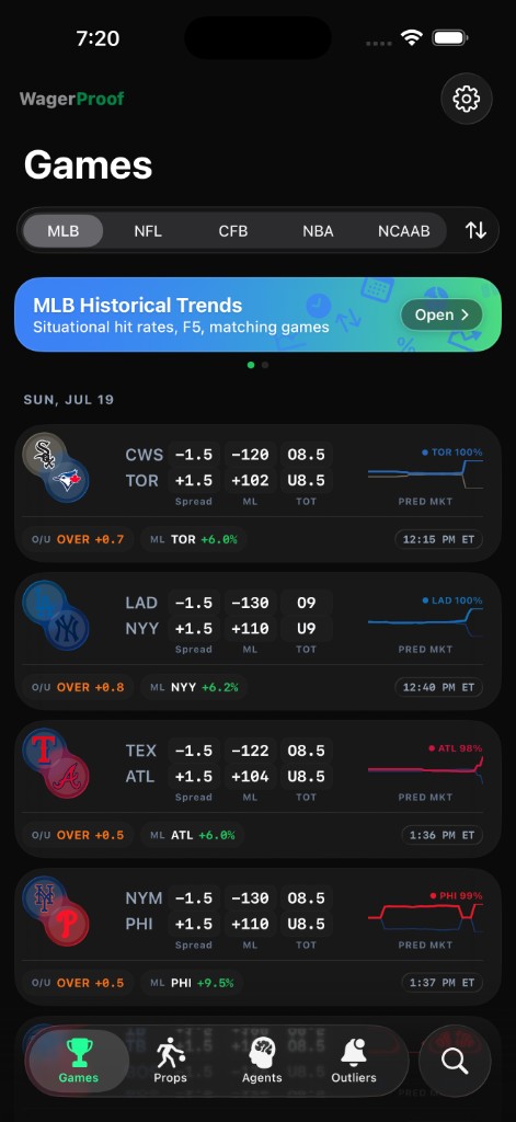 WagerProof mobile Games feed showing MLB lines, model edges, and prediction market sparklines